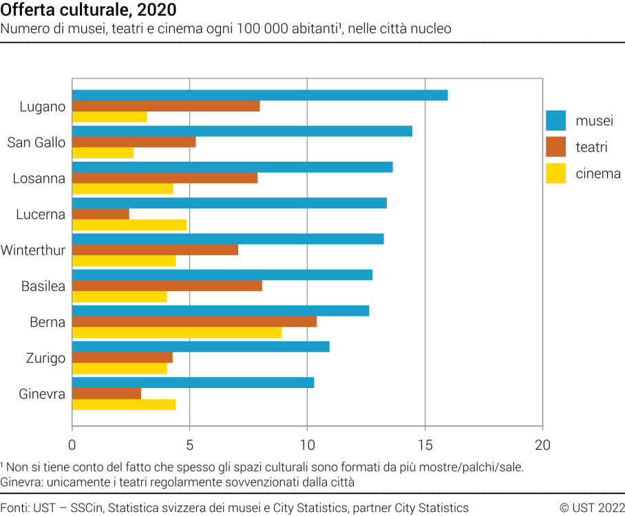 Grafico che mostra le cifre delle offerte culturali di alcune città Svizzere.