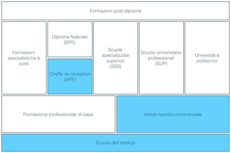 Responsabile della Reception