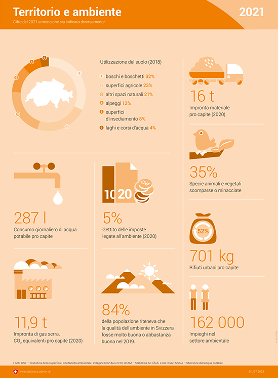 Infografica sul territorio e l'ambiente.