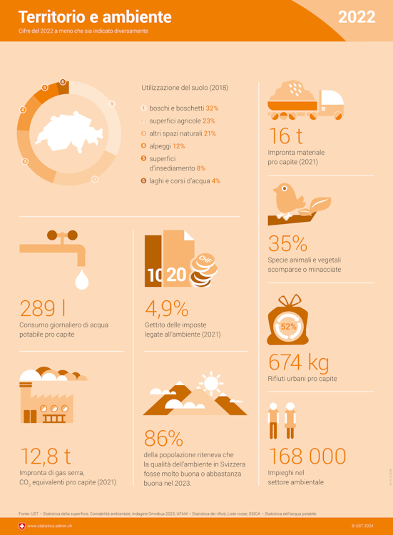 Infografica sul territorio e l'ambiente.