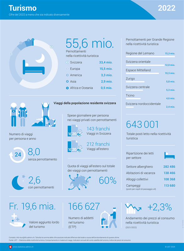 infografica sul turismo