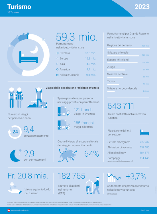 infografica sul turismo