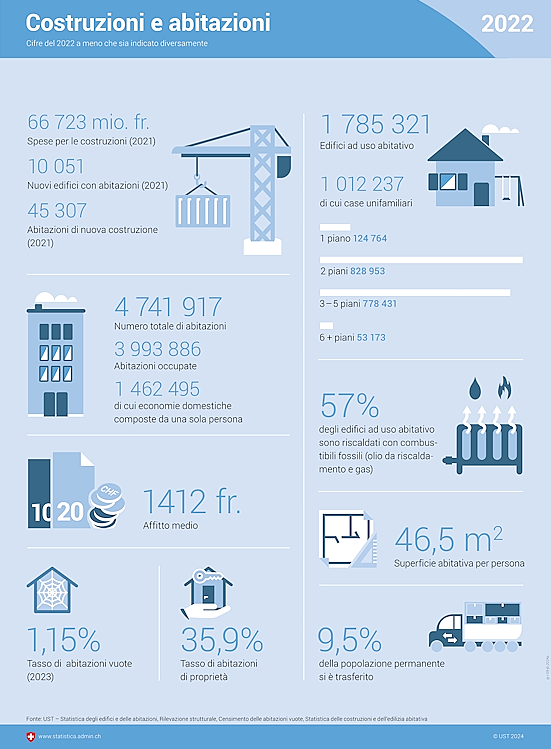 Infografica sulle costruzioni e le abitazioni