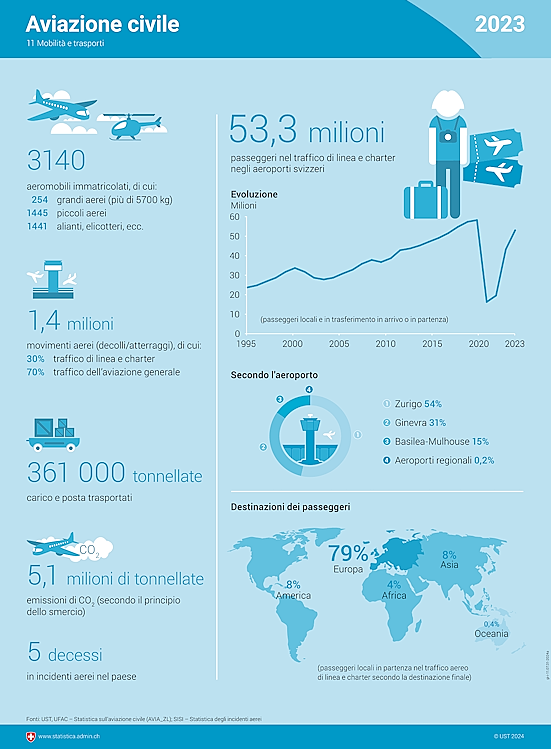 Infografica sull'aviazione