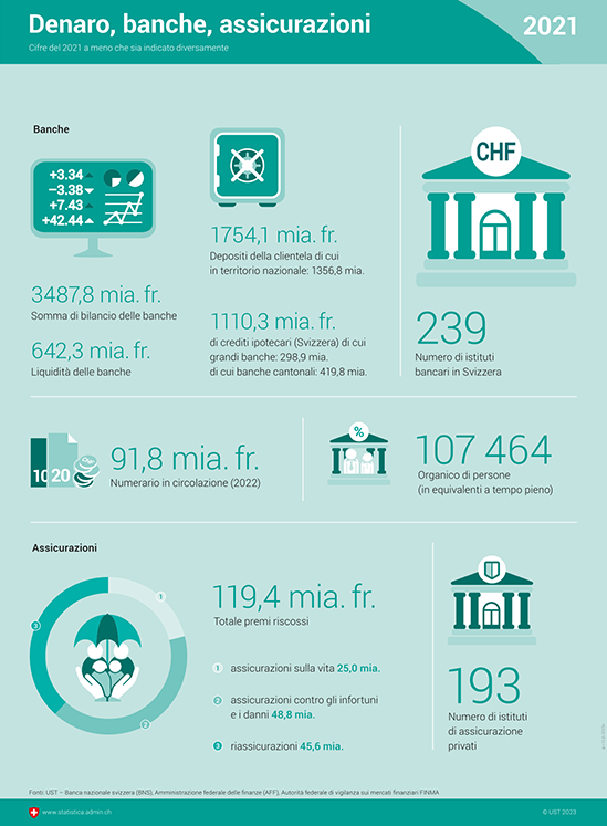 Infografica sul denaro, le banche e le assicurazioni.