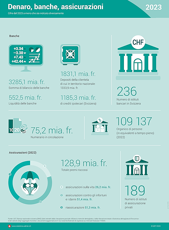 Infografica sul denaro, le banche e le assicurazioni.