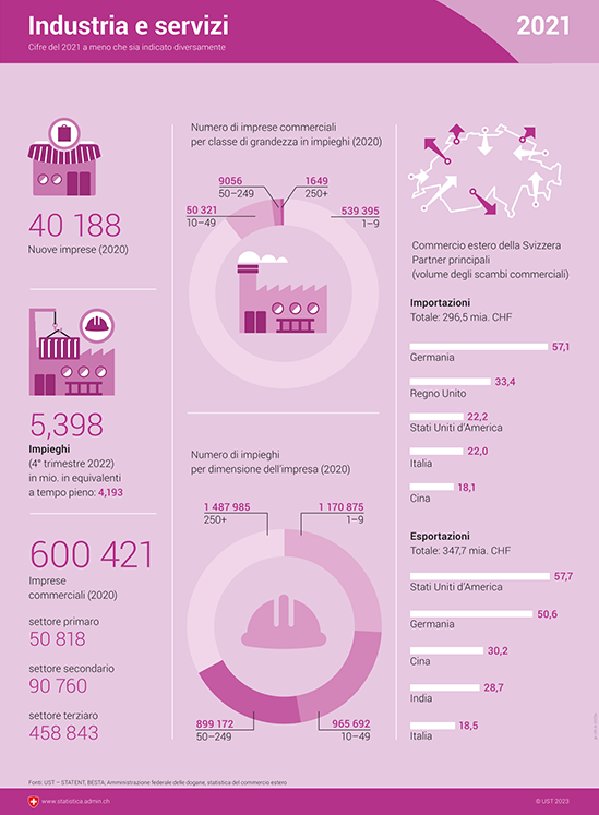 Infografica sull'industria e i servizi
