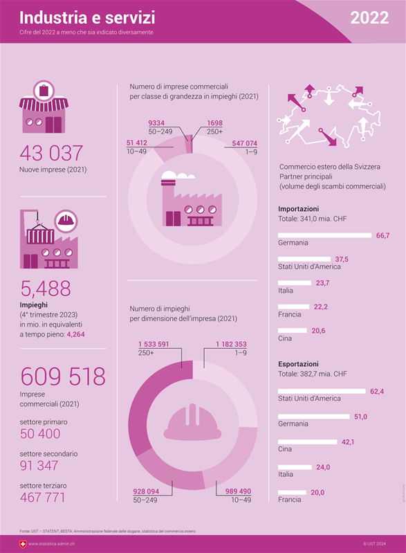Infografica sull'industria e i servizi.