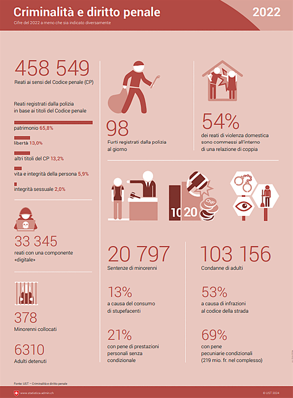 Infografica sulla criminalità e il diritto penale.