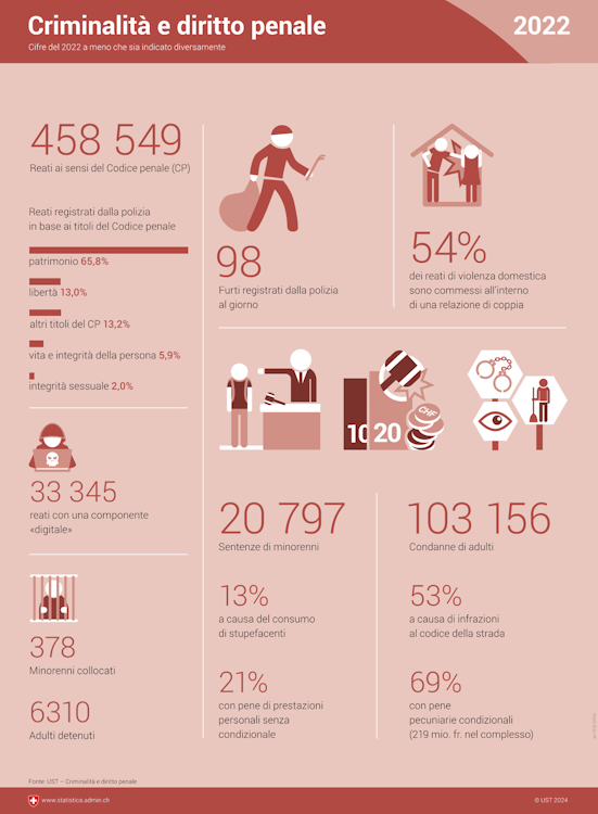 Infografica sulla criminalità e il diritto penale.