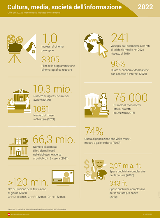 Infografica sulla cultura, i media, la società e l'informazione.