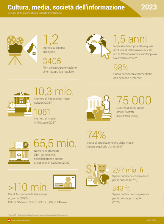 Infografica sulla cultura, i media, la società e l'informazione.