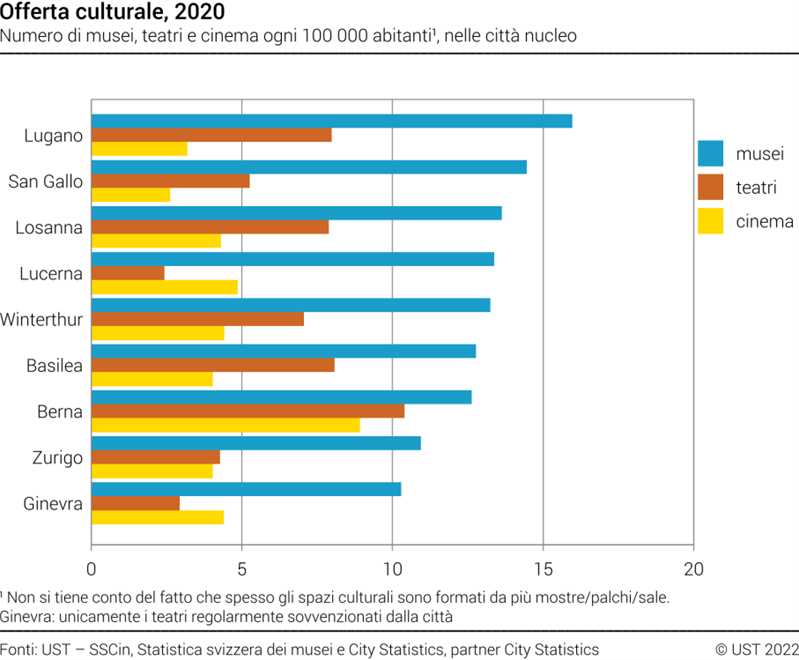 Grafico che mostra le cifre delle offerte culturali di alcune città Svizzere.