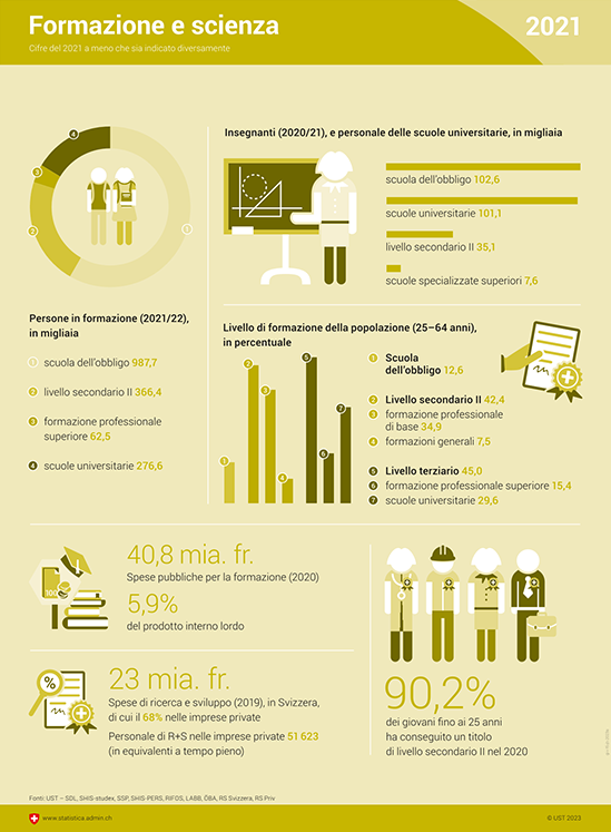Infografica sulla formazione e la scienza.