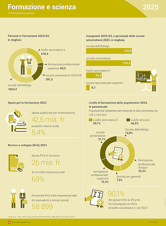 Infografica sulla formazione e la scienza.