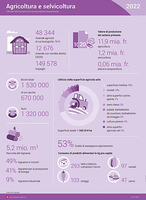 Infografica Agricoltura e selvicoltura