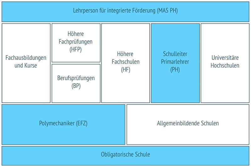 Lehrperson für integrierte Förderung