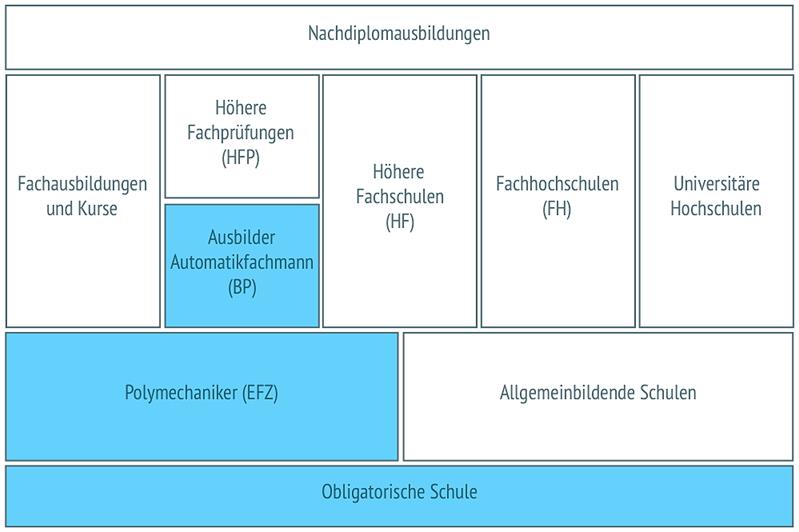 Leiter Berufsbildung