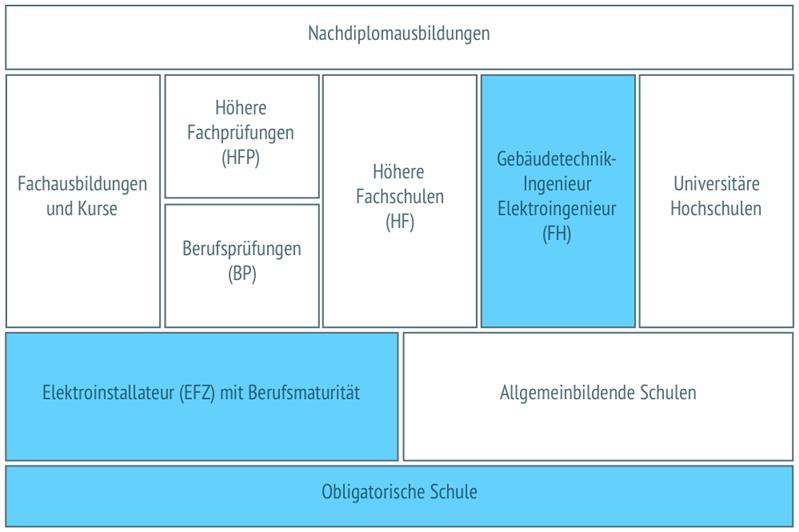 Projektleiter