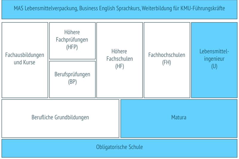 Produktionsleiter Confiserie