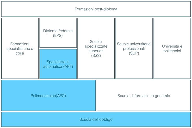 Responsabile della formazione professionale