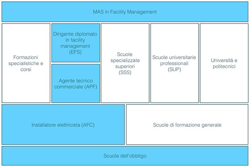 Dirigente diplomato in facility management