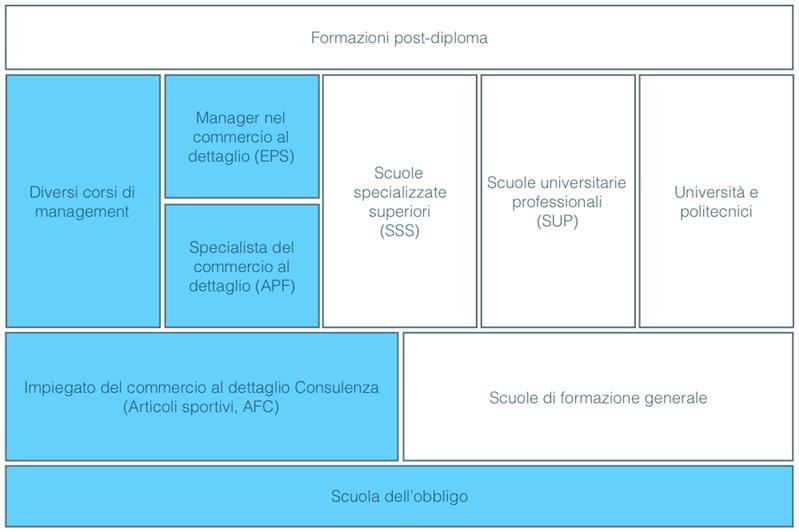 Manager nel commercio al dettaglio