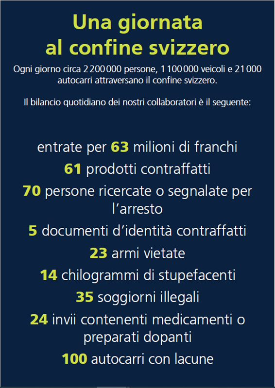 Infografia sul lavoro delle persone attive nel settore della dogana e della sicurezza dei confini.