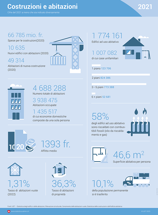 infografica sulle costruzioni e le abitazioni