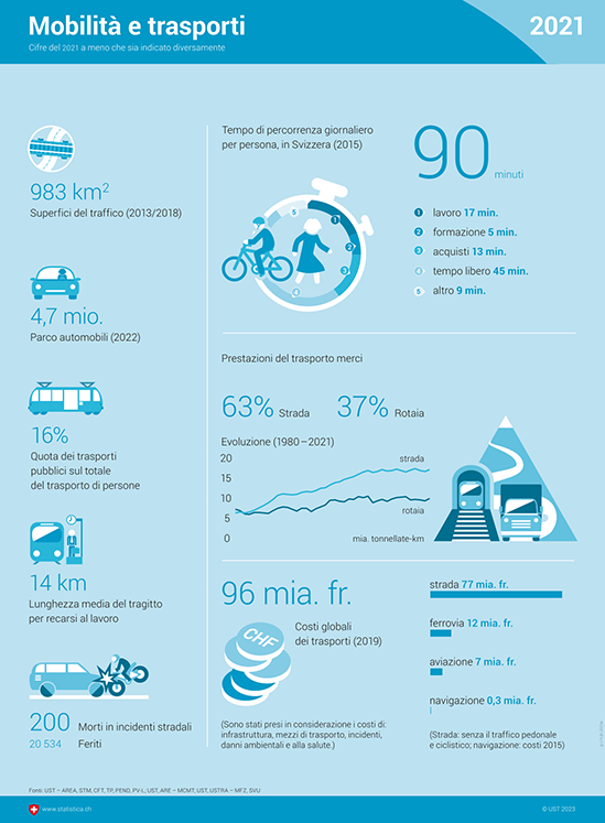infografica sulla mobilità e i trasporti.