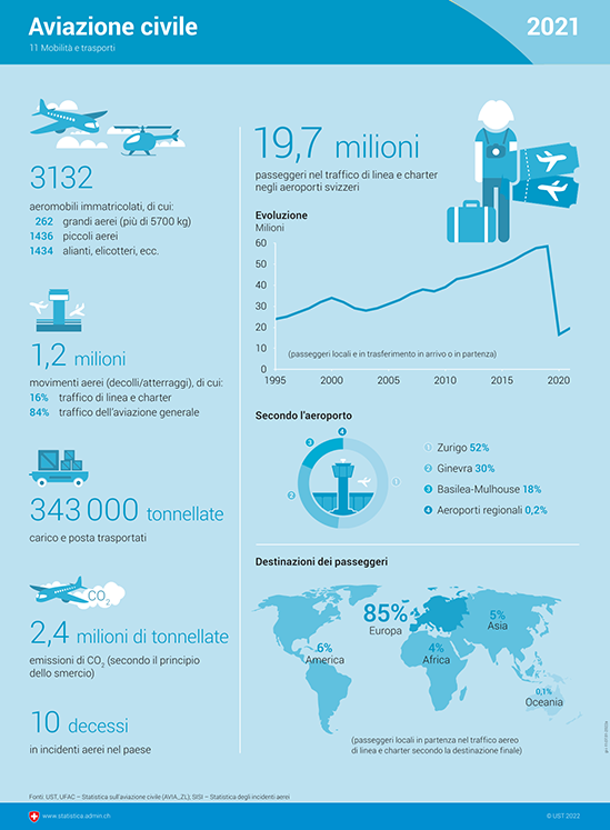Infografica sull'aviazione civile.