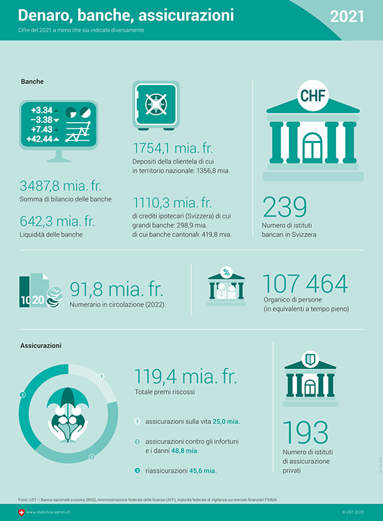 Infografica sul denario, le banche e le assicurazioni