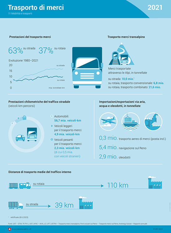 Infografica sul trasporto di merci