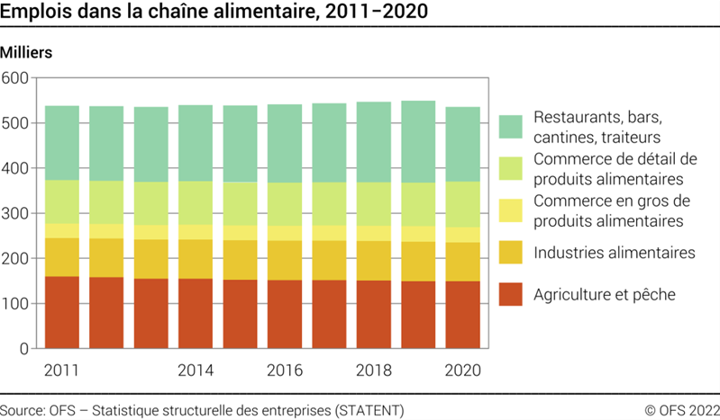 Statistiche degli impieghi nella filiera alimentare 2022