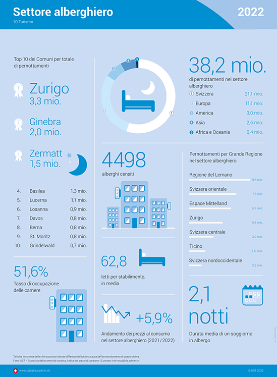 infografica sul settore alberghiero